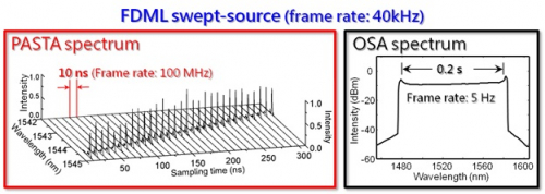 Caption: The imaging speed of parametric spectro-temporal analyzer (PASTA) (left) in capturing ultrafast FDML swept-source with 100 millions spectra per second, much faster than 5 spectra per second of the existing optical spectrum analyzer (OSA) (right).